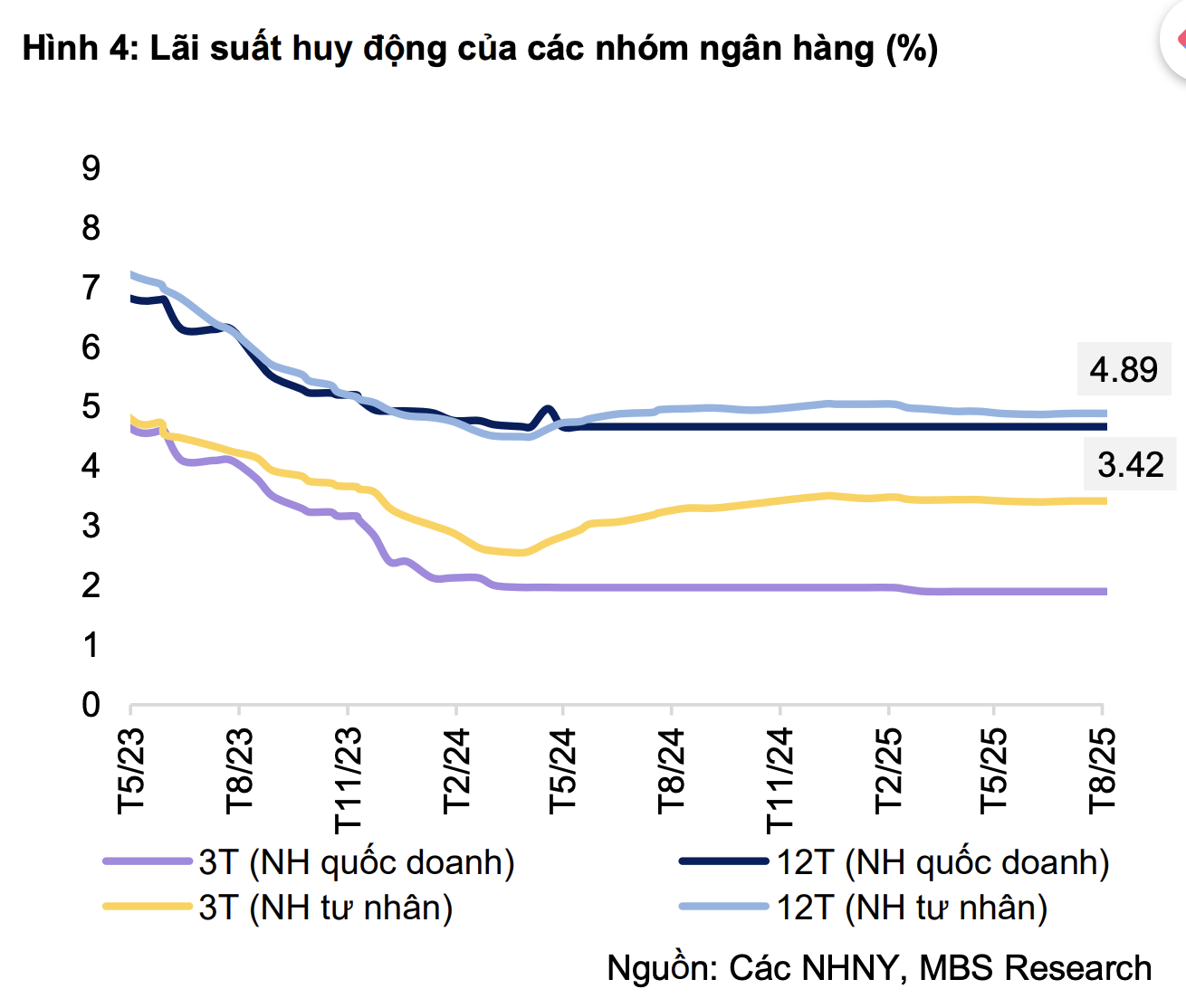 Lãi suất gửi tiết kiệm thấp, ngân hàng 
