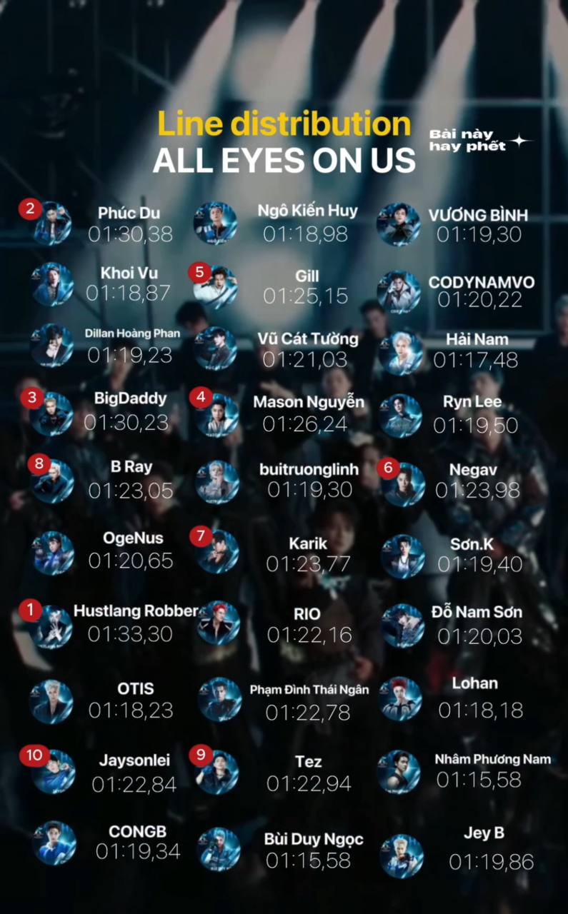 1 nhân vật “tàng hình” trong MV chủ đề, vocalist bị rapper áp đảo để lộ điểm yếu của Anh Trai Say Hi mùa 2- Ảnh 1.