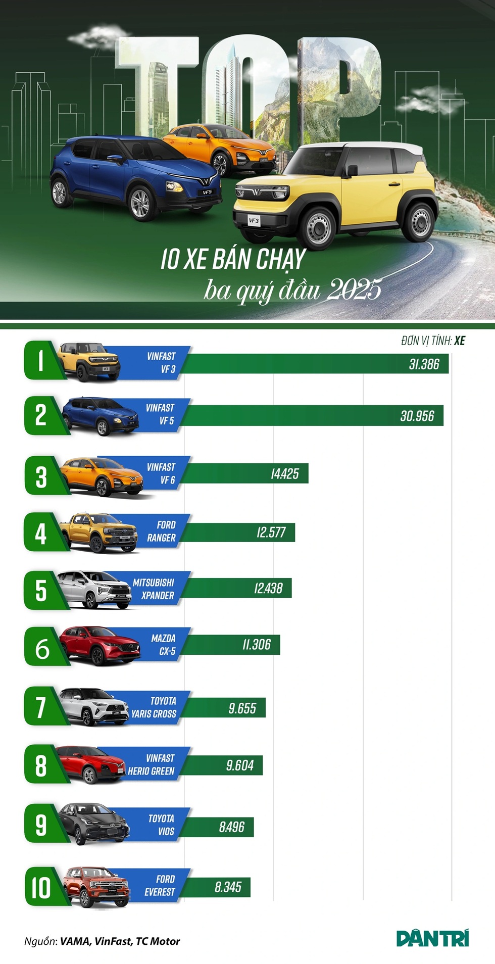 Mẫu xe trở thành “điểm sáng” trong bối cảnh xe Hàn thất thế tại Việt Nam - 1