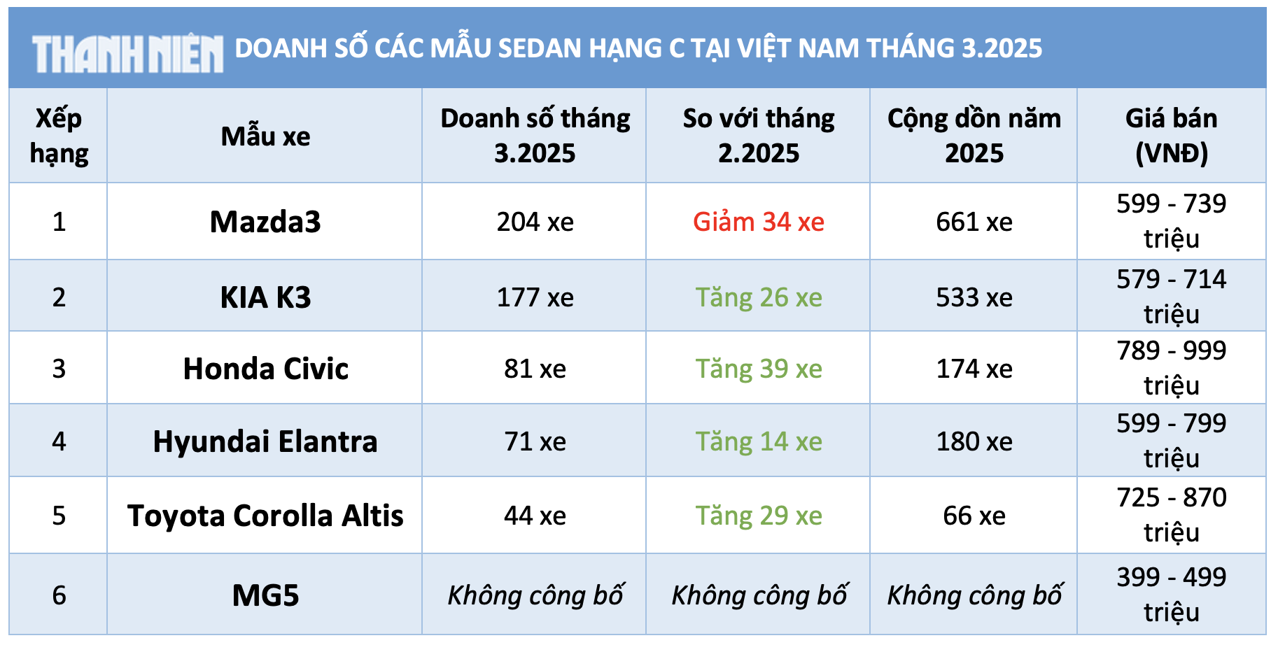 Sedan hạng C dưới 900 triệu: Mazda3 'lạc nhịp' để KIA K3 rút ngắn cách biệt - Ảnh 2.