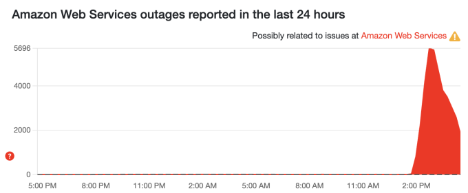 Hàng nghìn báo cáo AWS gặp sự cố trên Downdetector hôm 20/10. Ảnh: Downdetector