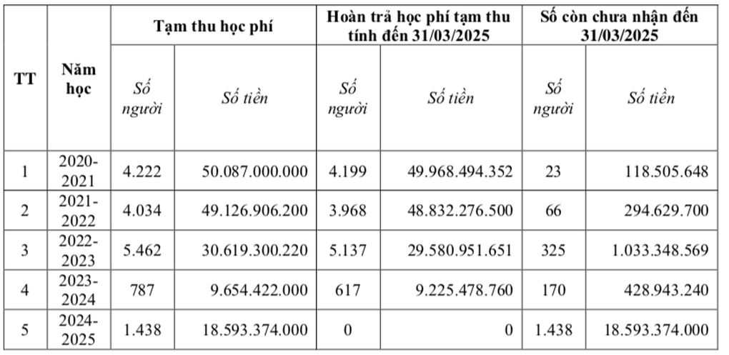 Một trường tạm thu học phí sai 158 tỷ đồng, đề nghị giao công an điều tra - 1