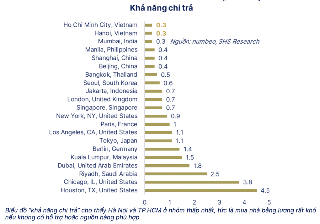 Nghiên cứu mới gây sốc: Hộ gia đình Việt mất 80 năm mới mua được nhà - 1