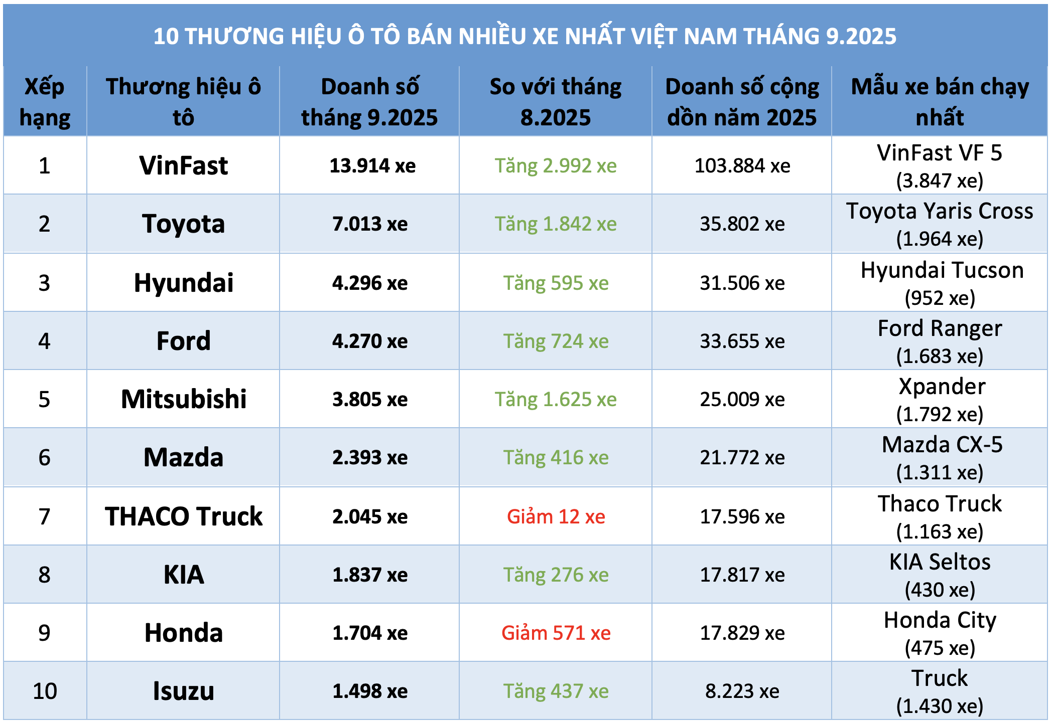 Người Việt mua sắm ô tô mới 2025: VinFast dẫn đầu thị trường ô tô Việt Nam - Ảnh 4. Người Việt mua sắm ô tô mới 2025: VinFast dẫn đầu thị trường ô tô Việt Nam - Ảnh 4.