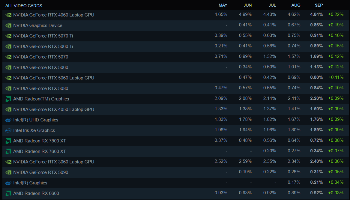 Người dùng Steam đang có xu hướng chuyển dần từ GPU 8 GB sang 16GB - Ảnh 1.