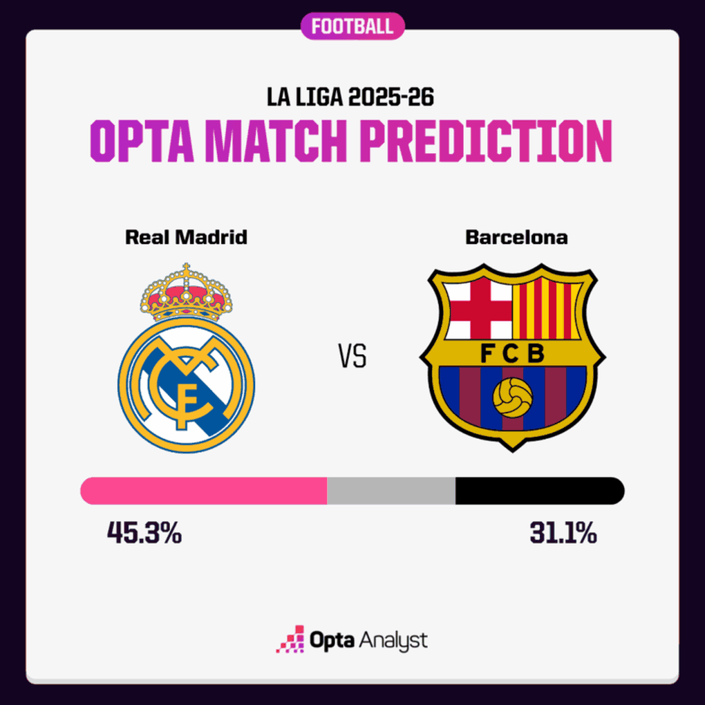 Nhận định Real Madrid - Barcelona (22h15 ngày 26/10): Yamal phải trả giá? - 3