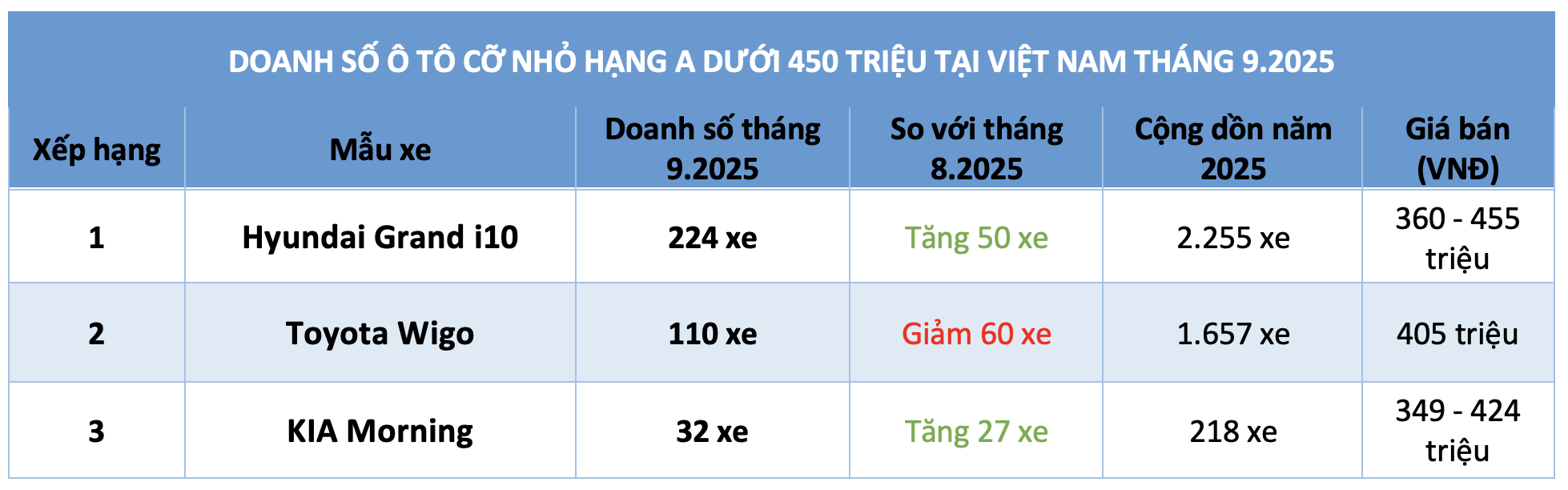 Ô tô máy xăng giá rẻ vẫn thiếu sức hút, Wigo 'hụt hơi' bám đuổi Grand i10 2 Ô tô máy xăng giá rẻ vẫn thiếu sức hút, Wigo 'hụt hơi' bám đuổi Grand i10 - Ảnh 2.