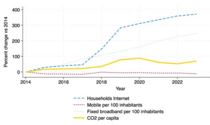 Xu hướng phát thải CO2 và phát triển ICT tại Việt Nam, giai đoạn 2014-2023. Nguồn: World Bank