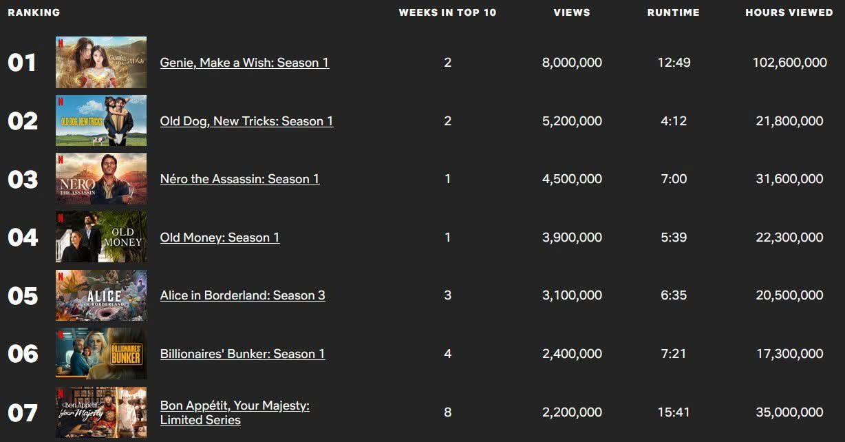 Bái phục phim Hàn có lượt xem tăng 200% quá đỉnh: Nữ chính đẹp như bức họa biết thở, bảo sao chiếm top 1 toàn cầu - Ảnh 1.