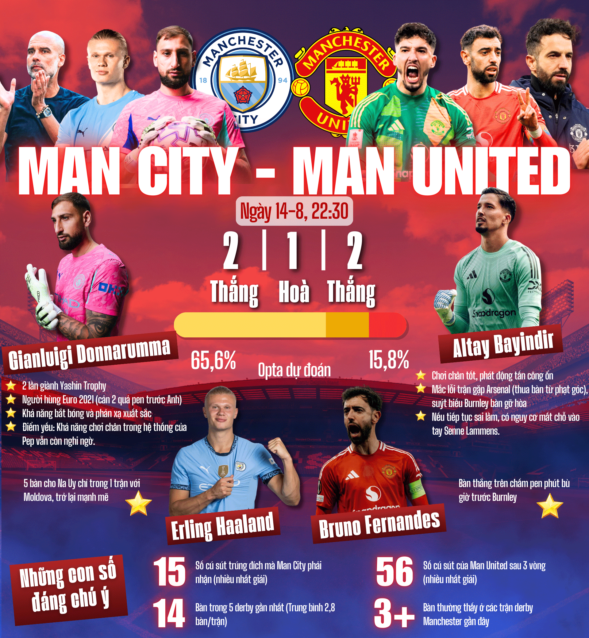 Rực lửa derby thành Manchester 1 Rực lửa derby thành Manchester - Ảnh 1.