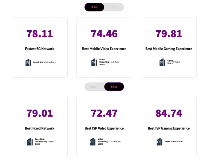 Xếp hạng của Ookla về các nhà mạng di động (trên) và cố định (dưới) tại Việt Nam trong nửa đầu 2025. Ảnh chụp màn hình