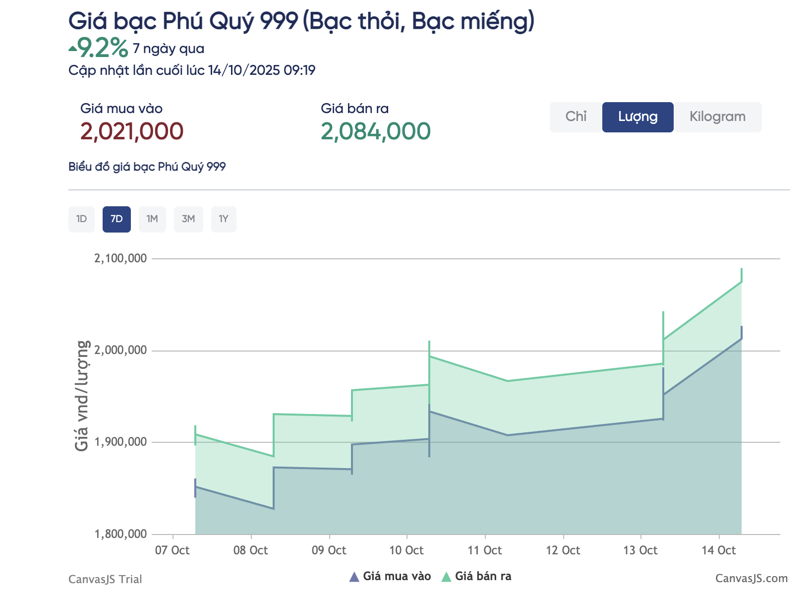 Giá bạc hôm nay 14 - 10: Tăng mạnh , nhà đầu tư tiếc nuối vì bán sớm - Ảnh 3.