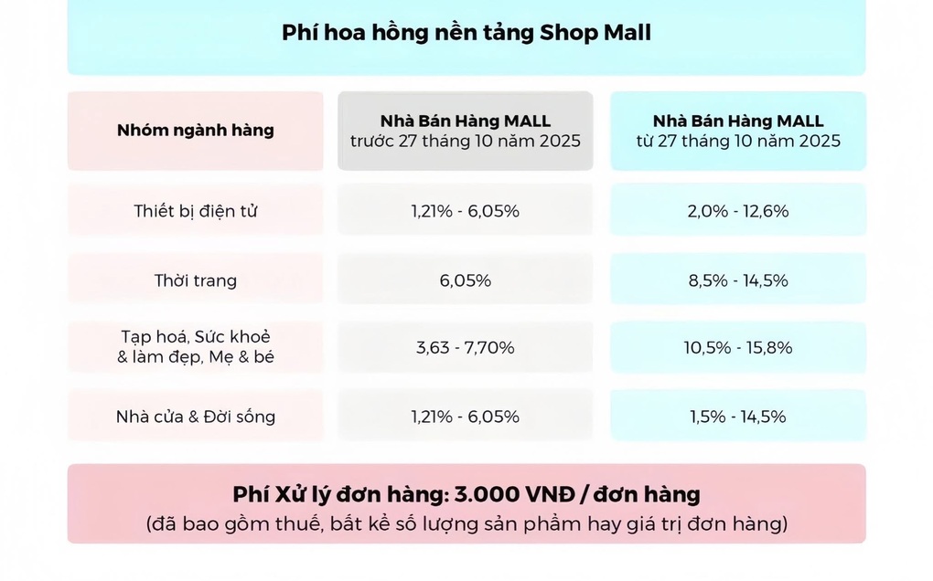 TikTok Shop liên tục tăng phí, người bán than thở lao đao - 1