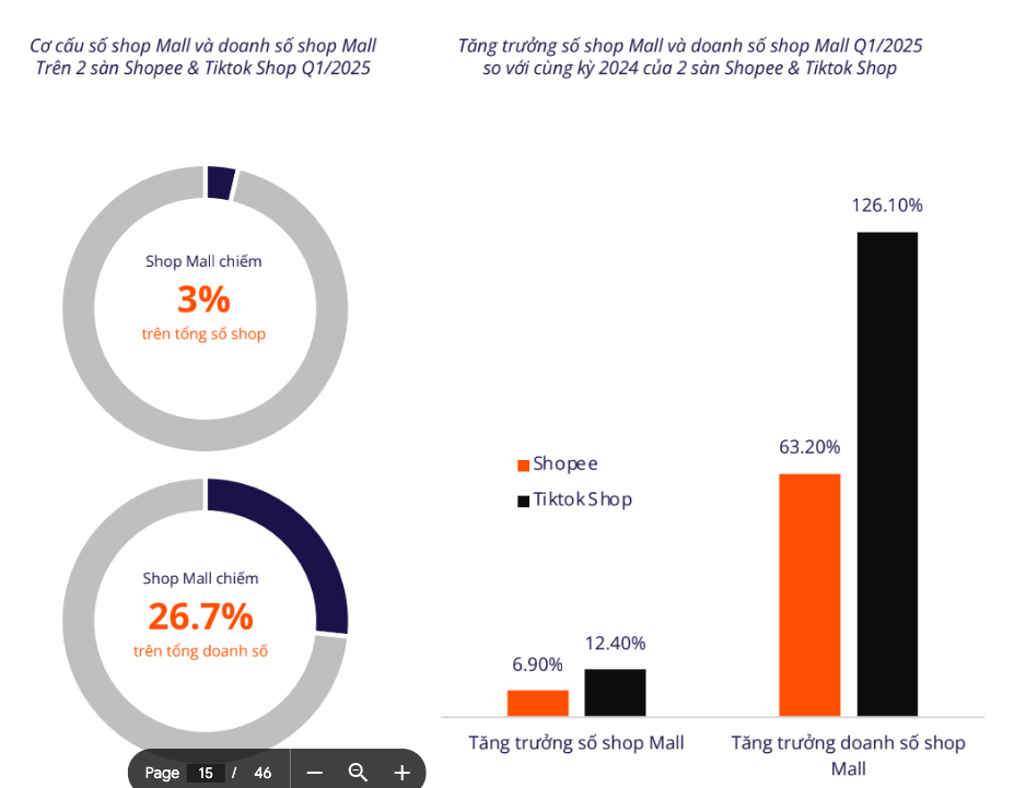 Cạnh tranh sàn thương mại điện tử, ai đang giành lợi thế?- Ảnh 2.