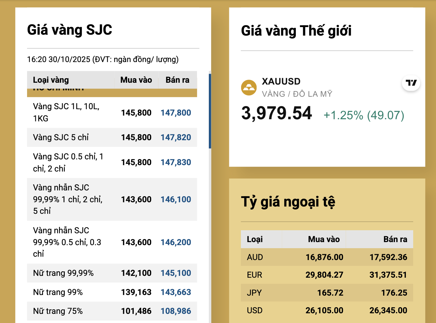 Giá vàng SJC tăng mạnh lên 147 , 8 triệu đồng / lượng Tối 30 - 10 - Ảnh 3.