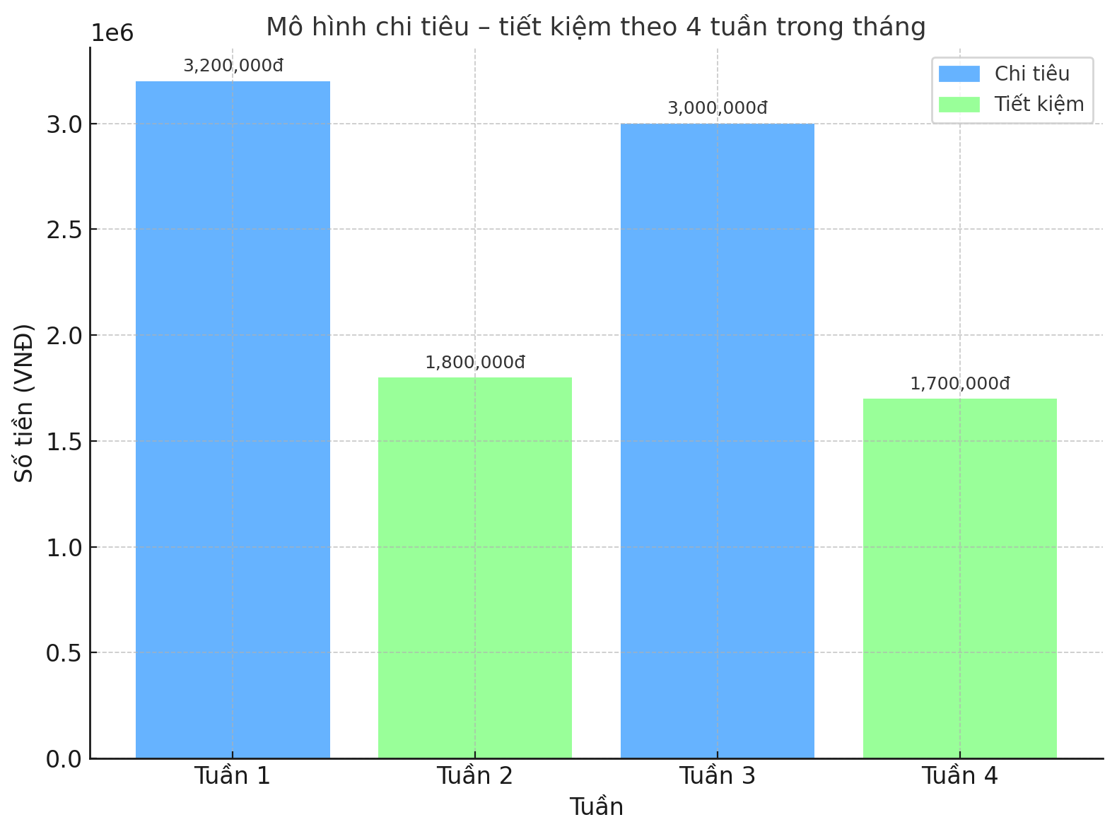 Tôi chia tháng thành ‘tuần chi tiêu – tuần tiết kiệm’ và để dành được 7 triệu sau 3 tháng để mua máy giặt- Ảnh 2. Tôi chia tháng thành ‘tuần chi tiêu – tuần tiết kiệm’ và để dành được 7 triệu sau 3 tháng để mua máy giặt- Ảnh 2.