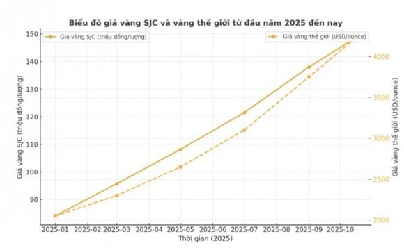 vàng tăng 2 giá vàng, giá vàng tăng, giá vàng hôm nay