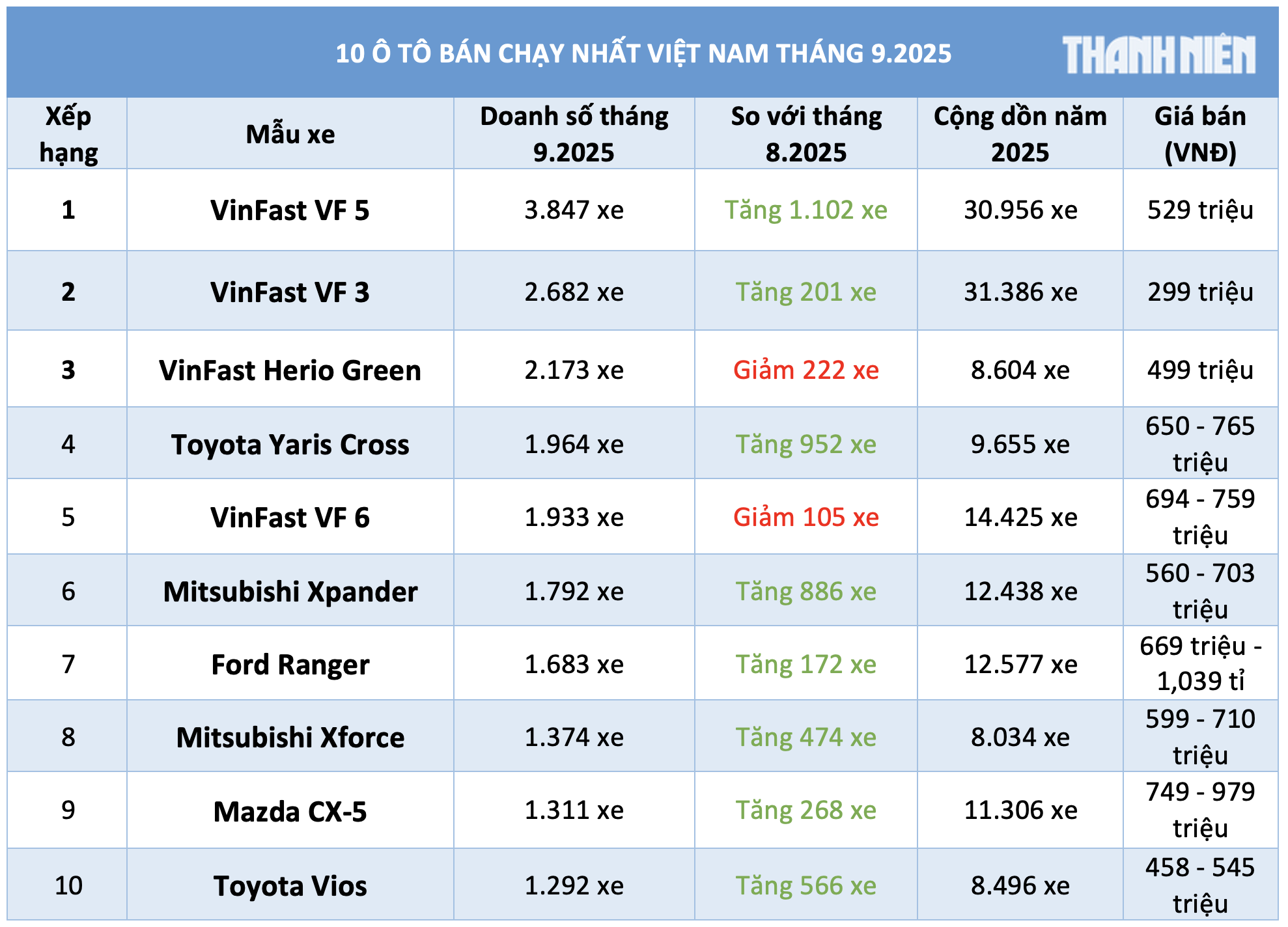 10 ô tô bán chạy nhất Việt Nam tháng 9.2025: VinFast áp đảo, VF5 dẫn đầu- Ảnh 1.