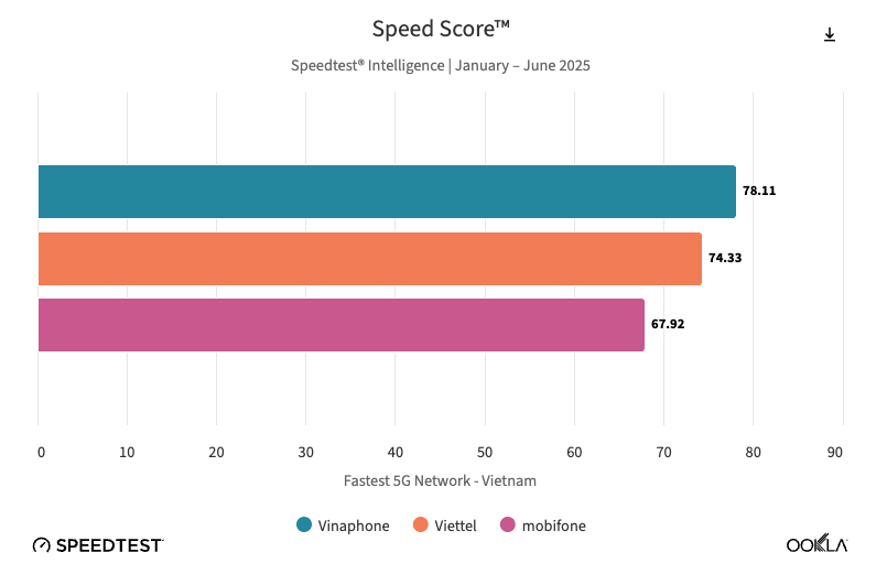 VinaPhone dẫn đầu về tốc độ mạng 5G tại Việt Nam - Ảnh 2.