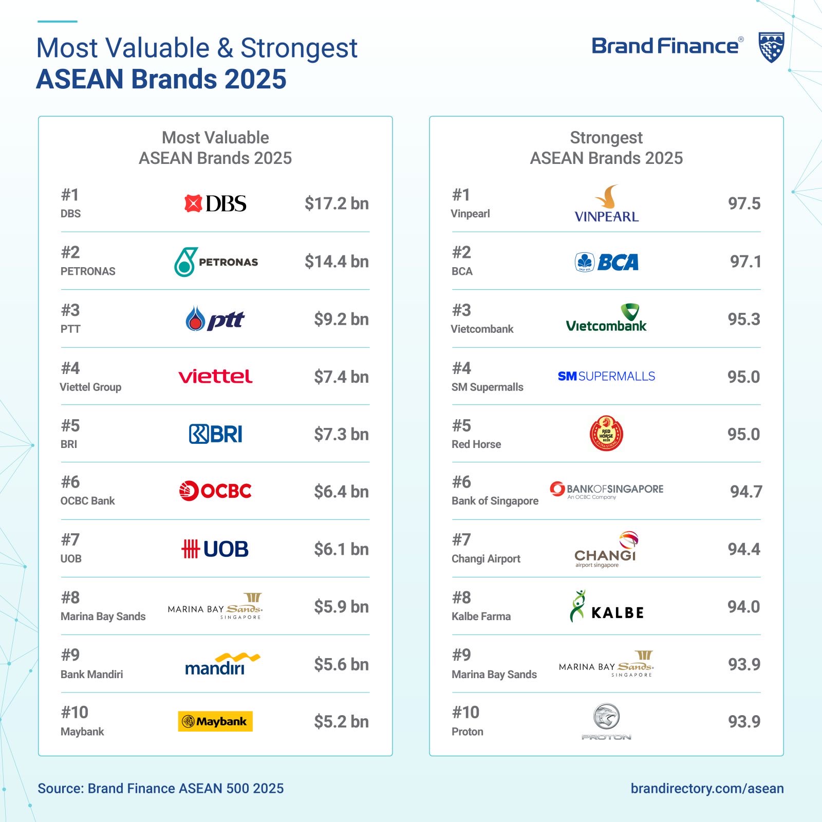 Vinpearl trở thành thương hiệu mạnh nhất Đông Nam Á 2025- Ảnh 1.