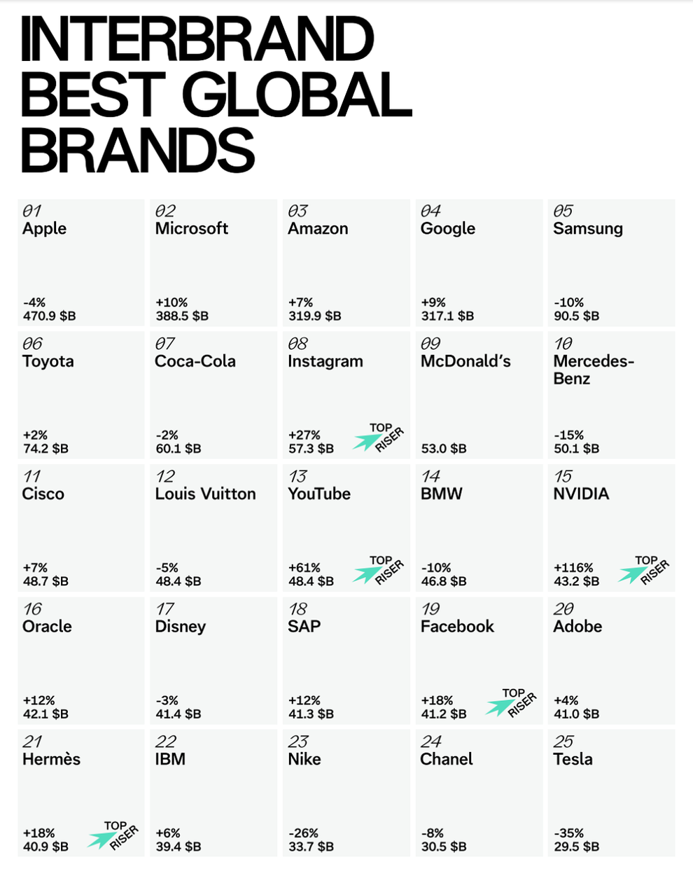 Vượt mặt Mercedes, Toyota trở thành thương hiệu ô tô đắt giá nhất hành tinh - 1