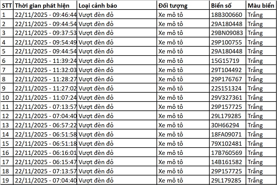 145 chủ xe máy, ô tô có biển số sau nhanh chóng nộp phạt nguội theo Nghị định 168- Ảnh 1.