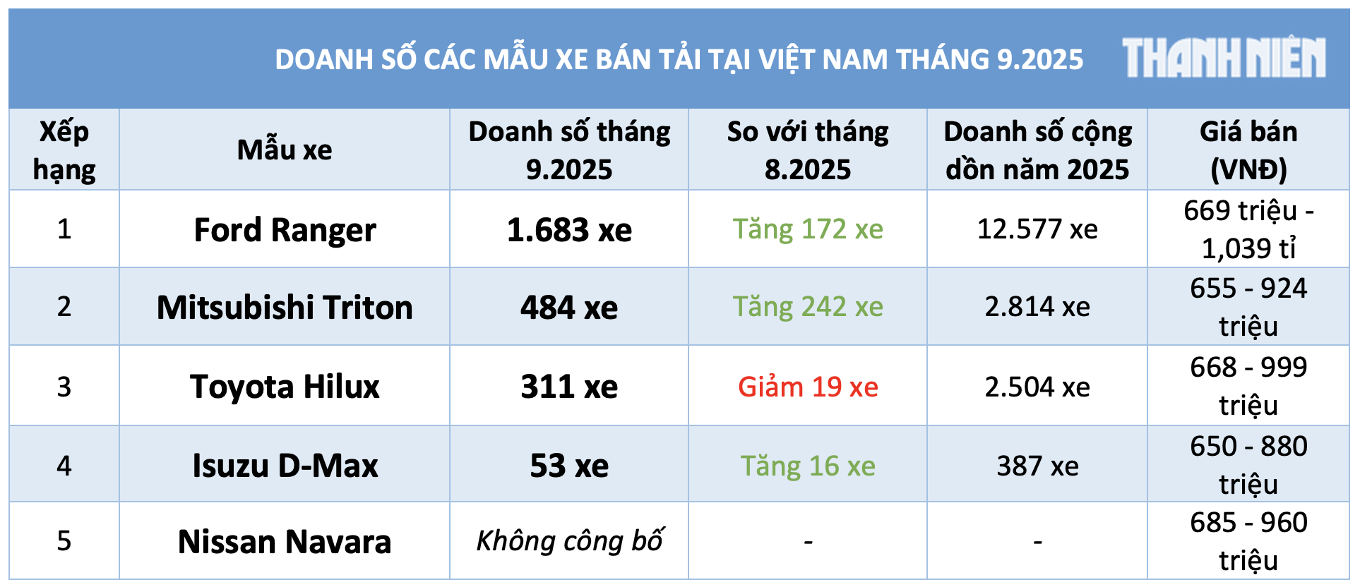 Xe bán tải: Ford Ranger lấy lại nhịp tăng trưởng, Mitsubishi Triton vượt Toyota Hilux - Ảnh 3.