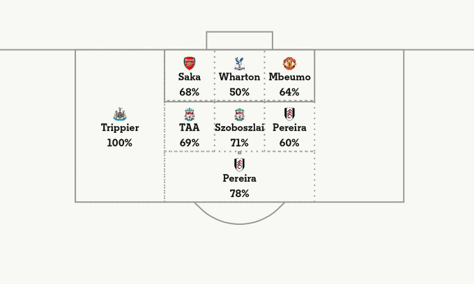 Tỷ lệ đá phạt góc cao nhất của các cầu thủ ở mỗi khu vực trong cấm địa, tại Ngoại hạng Anh từ mùa 2023-2024. Ảnh: Athletic