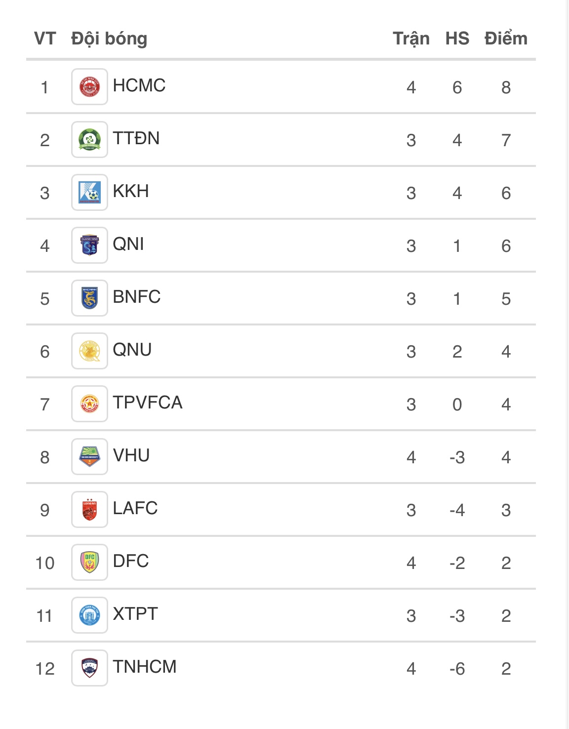 Lịch thi đấu Trường Tươi Đồng Nai hôm nay: Tạm quên Công Phượng, quyết đòi lại ngôi đầu bảng- Ảnh 3.