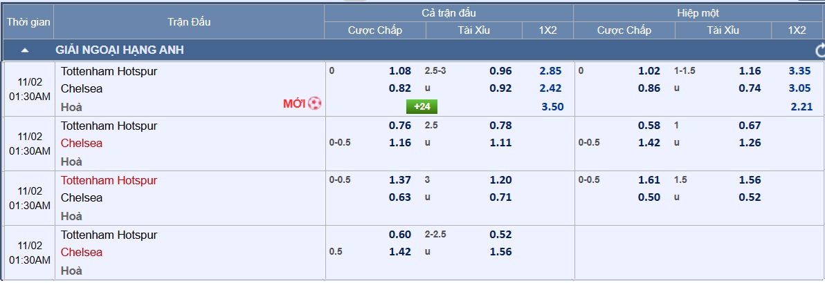 Soi tỉ số trận Tottenham 2 Soi tỉ số trận Tottenham - Chelsea: Quyền lực The Blues - Ảnh 2.