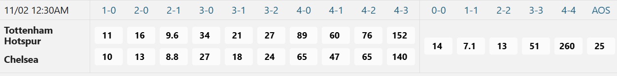 Soi tỉ số trận Tottenham 3 Soi tỉ số trận Tottenham - Chelsea: Quyền lực The Blues - Ảnh 3.