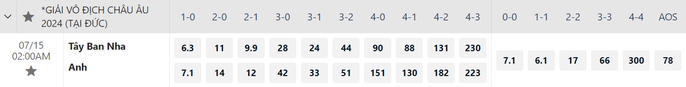 Soi tỉ số trận chung kết Euro 2024 Anh - Tây Ban Nha, cập nhật mới nhất - Ảnh 6. Soi tỉ số trận chung kết Euro 2024 Anh - Tây Ban Nha, cập nhật mới nhất - Ảnh 6.