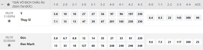 Euro 2024: Soi tỉ số vòng 1/8 Ý - Thụy Sĩ và Đức – Đan Mạch- Ảnh 4. Euro 2024: Soi tỉ số vòng 1/8 Ý - Thụy Sĩ và Đức – Đan Mạch- Ảnh 4.