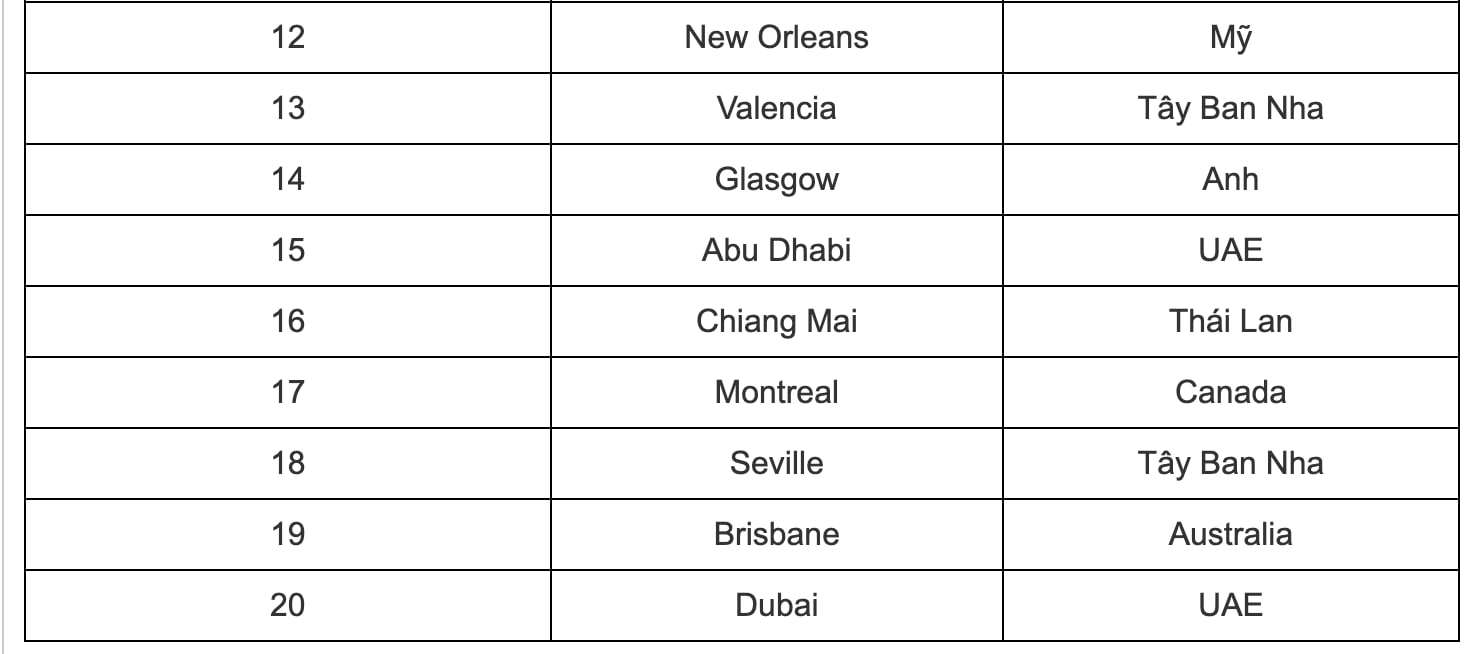 Hà Nội vào top thành phố thân thiện nhất thế giới 2025 - 3