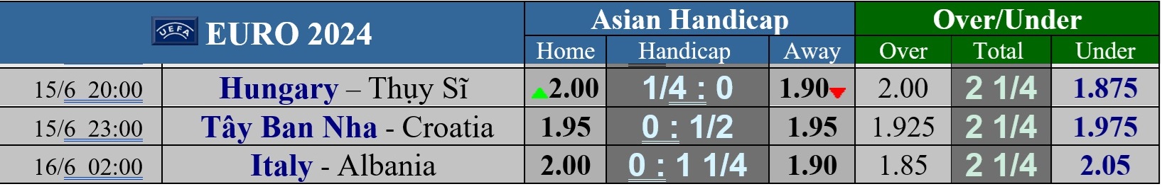 Euro 2024: Soi tỉ số đại chiến Tây Ban Nha – Croatia và Ý - Albania, Hungary - Thụy Sĩ- Ảnh 4. Euro 2024: Soi tỉ số đại chiến Tây Ban Nha – Croatia và Ý - Albania, Hungary - Thụy Sĩ- Ảnh 4.
