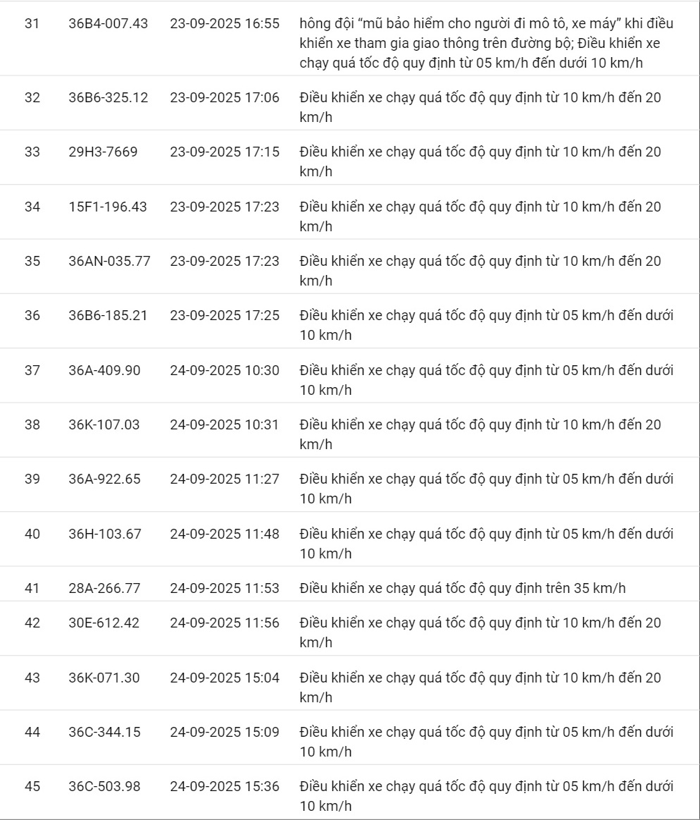 424 xe có biển số sau vi phạm cùng 1 lỗi trên các tuyến quốc lộ nhanh chóng nộp phạt nguội theo Nghị định 168- Ảnh 3. 424 xe có biển số sau vi phạm cùng 1 lỗi trên các tuyến quốc lộ nhanh chóng nộp phạt nguội theo Nghị định 168- Ảnh 3.