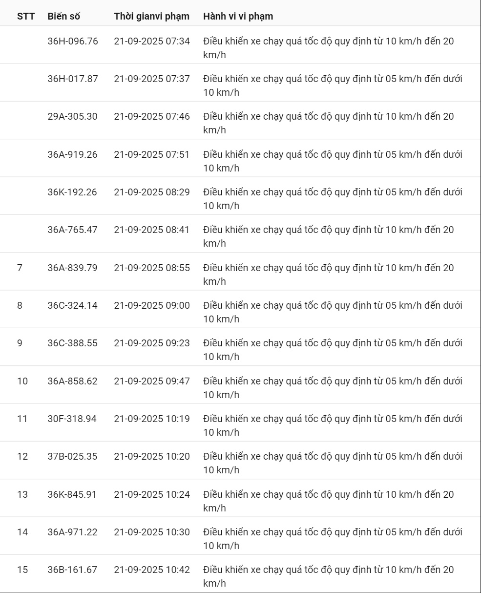 424 xe có biển số sau vi phạm cùng 1 lỗi trên các tuyến quốc lộ nhanh chóng nộp phạt nguội theo Nghị định 168- Ảnh 7. 424 xe có biển số sau vi phạm cùng 1 lỗi trên các tuyến quốc lộ nhanh chóng nộp phạt nguội theo Nghị định 168- Ảnh 7.