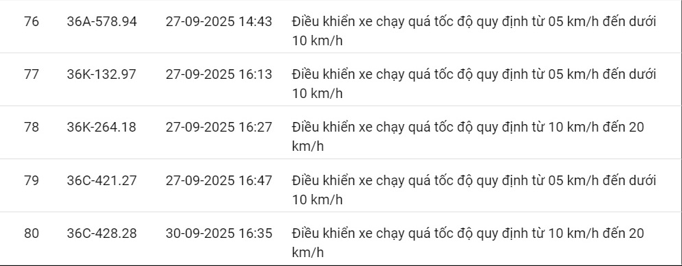 424 xe có biển số sau vi phạm cùng 1 lỗi trên các tuyến quốc lộ nhanh chóng nộp phạt nguội theo Nghị định 168- Ảnh 6. 424 xe có biển số sau vi phạm cùng 1 lỗi trên các tuyến quốc lộ nhanh chóng nộp phạt nguội theo Nghị định 168- Ảnh 6.