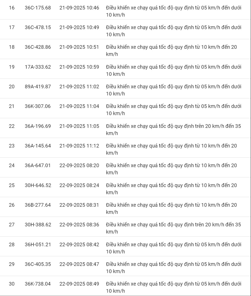 424 xe có biển số sau vi phạm cùng 1 lỗi trên các tuyến quốc lộ nhanh chóng nộp phạt nguội theo Nghị định 168- Ảnh 8. 424 xe có biển số sau vi phạm cùng 1 lỗi trên các tuyến quốc lộ nhanh chóng nộp phạt nguội theo Nghị định 168- Ảnh 8.