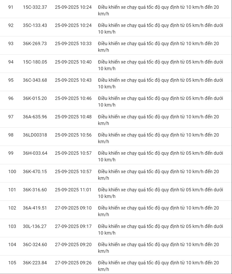 424 xe có biển số sau vi phạm cùng 1 lỗi trên các tuyến quốc lộ nhanh chóng nộp phạt nguội theo Nghị định 168- Ảnh 13. 424 xe có biển số sau vi phạm cùng 1 lỗi trên các tuyến quốc lộ nhanh chóng nộp phạt nguội theo Nghị định 168- Ảnh 13.
