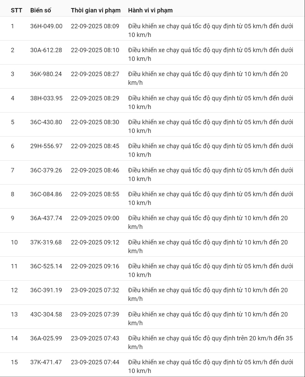 424 xe có biển số sau vi phạm cùng 1 lỗi trên các tuyến quốc lộ nhanh chóng nộp phạt nguội theo Nghị định 168- Ảnh 23. 424 xe có biển số sau vi phạm cùng 1 lỗi trên các tuyến quốc lộ nhanh chóng nộp phạt nguội theo Nghị định 168- Ảnh 23.