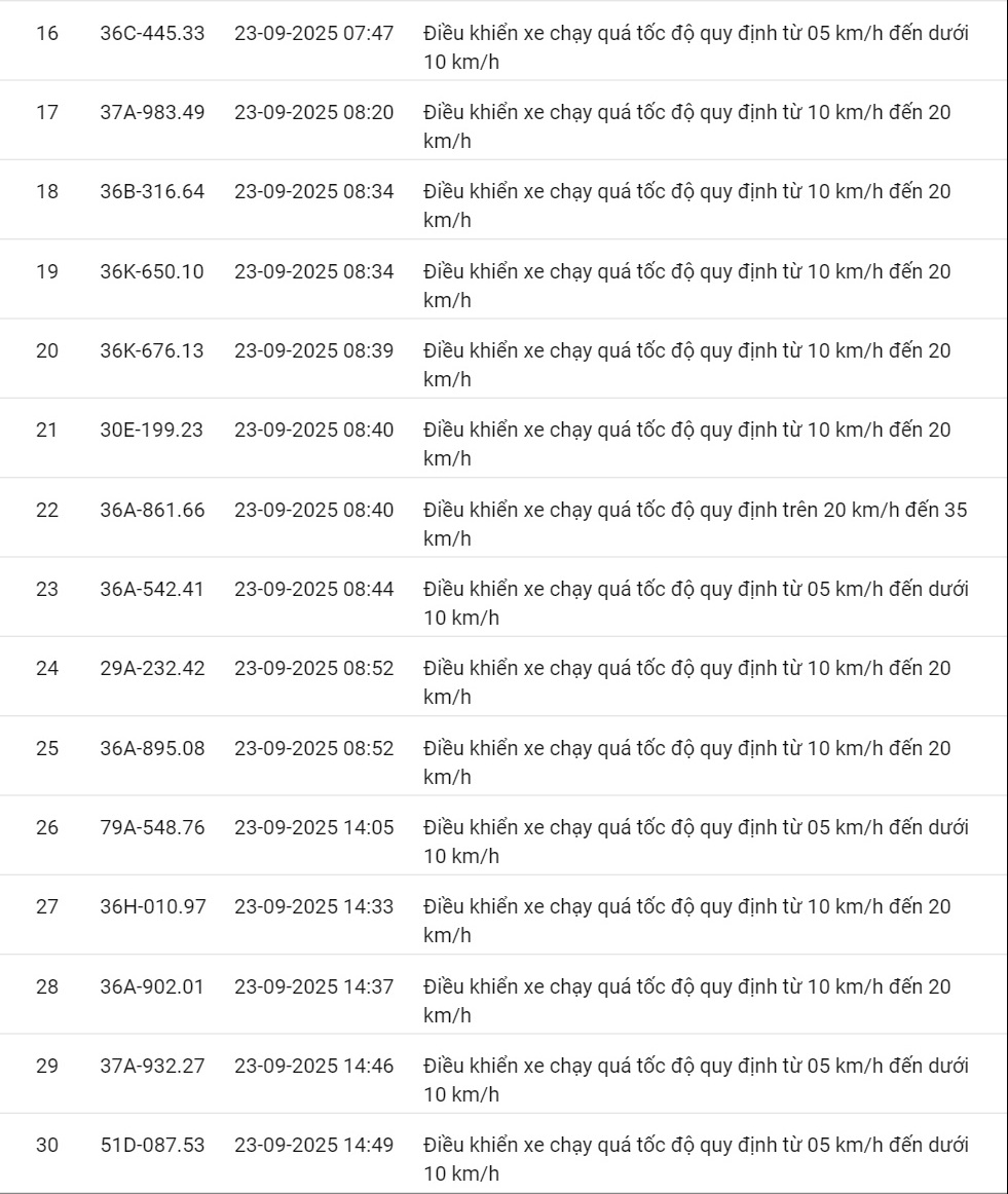 424 xe có biển số sau vi phạm cùng 1 lỗi trên các tuyến quốc lộ nhanh chóng nộp phạt nguội theo Nghị định 168- Ảnh 24. 424 xe có biển số sau vi phạm cùng 1 lỗi trên các tuyến quốc lộ nhanh chóng nộp phạt nguội theo Nghị định 168- Ảnh 24.