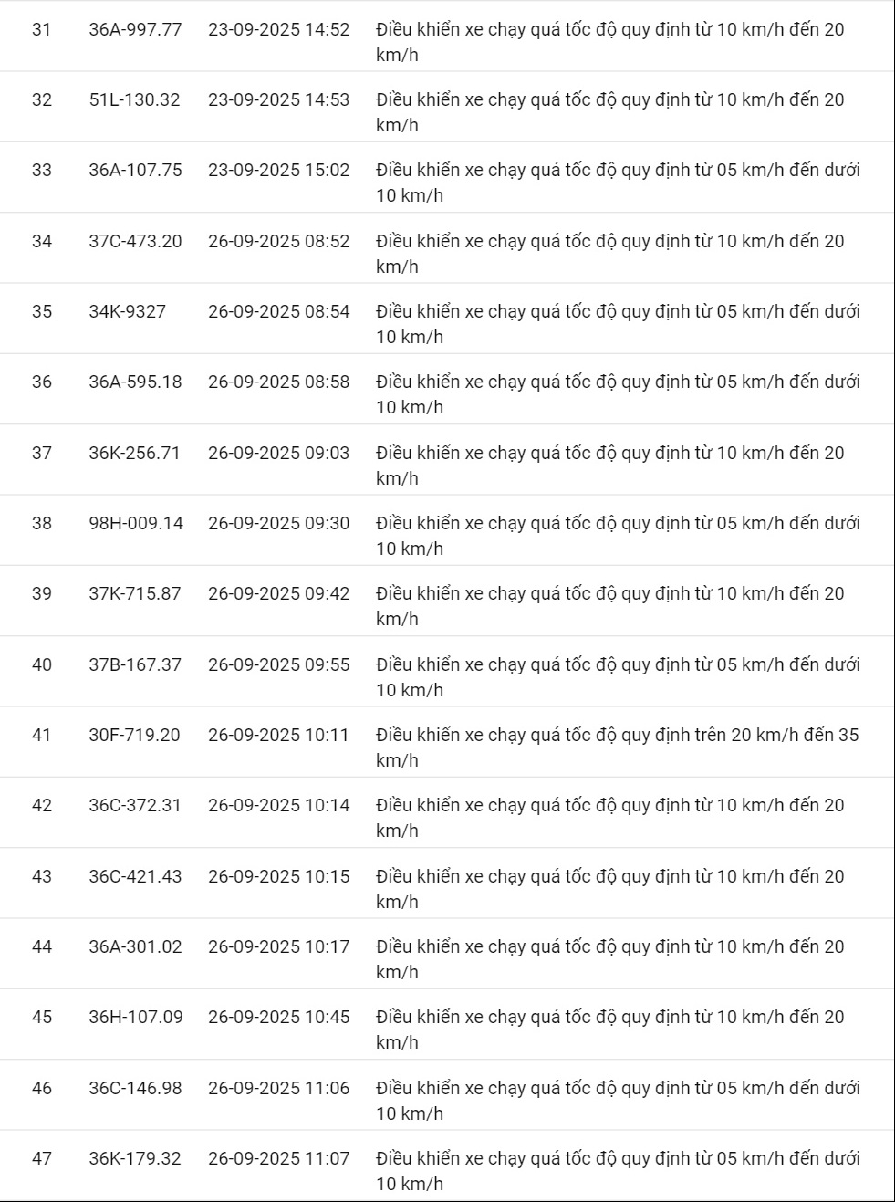 424 xe có biển số sau vi phạm cùng 1 lỗi trên các tuyến quốc lộ nhanh chóng nộp phạt nguội theo Nghị định 168- Ảnh 25. 424 xe có biển số sau vi phạm cùng 1 lỗi trên các tuyến quốc lộ nhanh chóng nộp phạt nguội theo Nghị định 168- Ảnh 25.