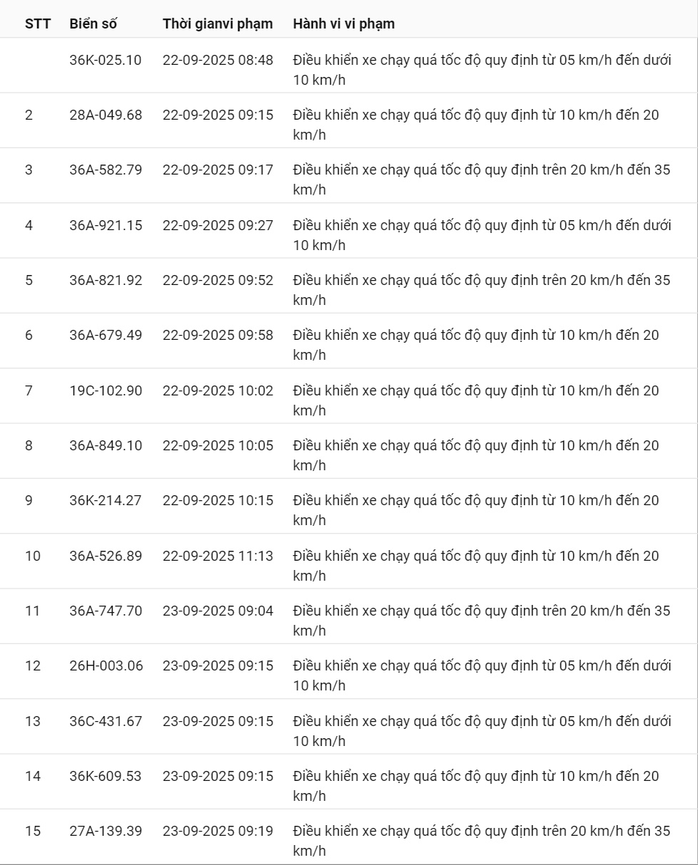 424 xe có biển số sau vi phạm cùng 1 lỗi trên các tuyến quốc lộ nhanh chóng nộp phạt nguội theo Nghị định 168- Ảnh 26. 424 xe có biển số sau vi phạm cùng 1 lỗi trên các tuyến quốc lộ nhanh chóng nộp phạt nguội theo Nghị định 168- Ảnh 26.