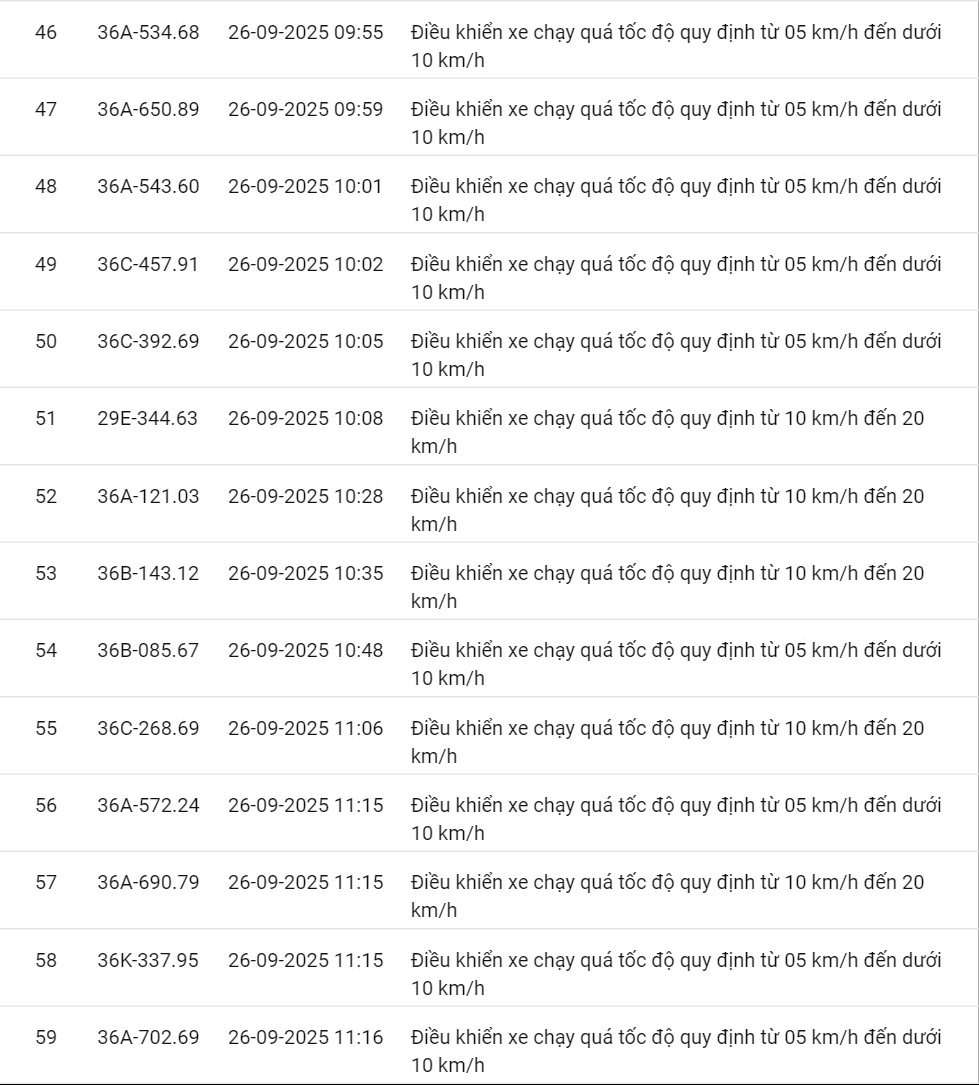 424 xe có biển số sau vi phạm cùng 1 lỗi trên các tuyến quốc lộ nhanh chóng nộp phạt nguội theo Nghị định 168- Ảnh 29. 424 xe có biển số sau vi phạm cùng 1 lỗi trên các tuyến quốc lộ nhanh chóng nộp phạt nguội theo Nghị định 168- Ảnh 29.