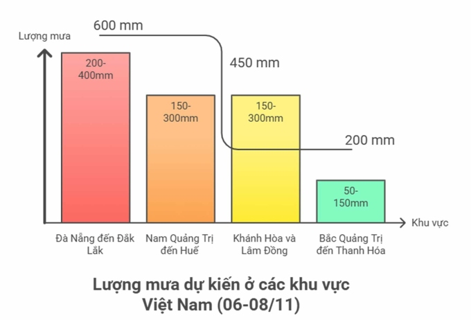 Dự báo lượng mưa ở các tỉnh thành trong ngày 6-8/11.