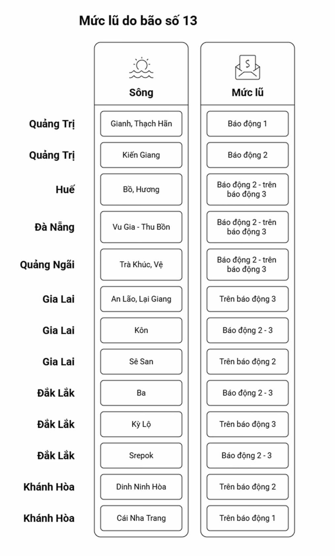 Mực lũ trên các sông ở miền Trung ngày 6-9/11.