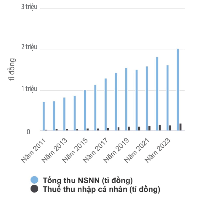 Bất cập thu nhập 1 triệu đồng không được tính là người phụ thuộc- Ảnh 2. Bất cập thu nhập 1 triệu đồng không được tính là người phụ thuộc- Ảnh 2.