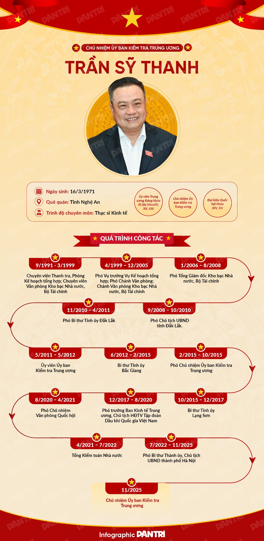 Đường sự nghiệp của tân Chủ nhiệm Ủy ban Kiểm tra Trung ương Trần Sỹ Thanh - 1