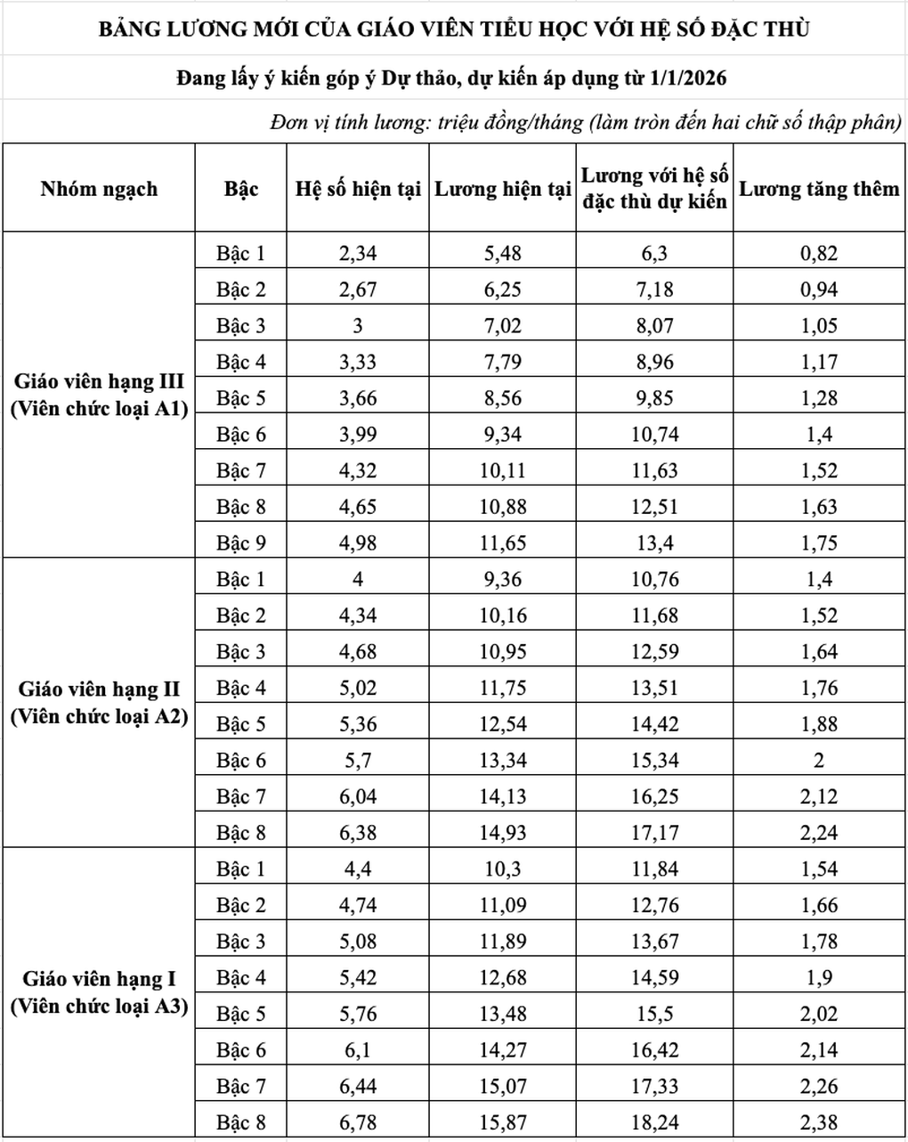 Bảng lương giáo viên tiểu học từ 1/1/2026, tăng mạnh dù chưa tính phụ cấp - 2